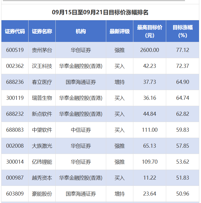 券商评级观察 贵州茅台目标价大涨超77%，今世缘评级下调，贵州医疗器械板块关注度提升