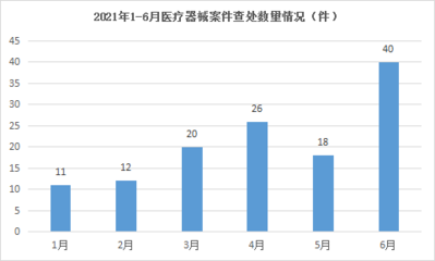 贵州省2021年第二季度医疗器械监管统计报告